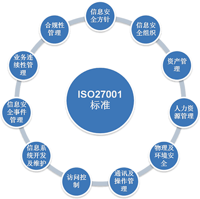 ISO27001认证内容